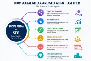 What Is the Relationship Between Social Media and SEO
